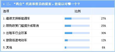  “两会”如何改变汽车业