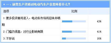 放宽电动车生产资质 万向或将率先获益