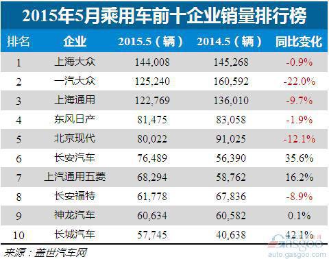 2015年5月乘用车企销量前十：上海大众五连冠