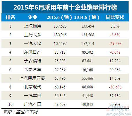 2015年6月乘用车企前十出炉：上汽通用夺冠