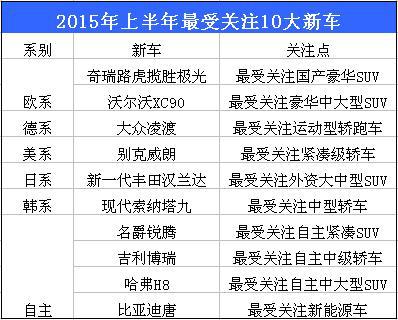 上半年最受关注10大新车：别克威朗强势登榜
