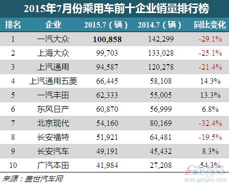 2015年7月乘用车企前十出炉：一汽丰田跃居前五