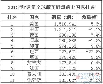 2015年7月全球车市晴雨表：美国第一中国第二