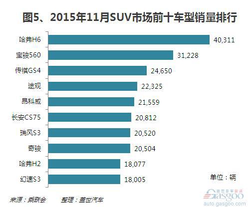 2015年11月SUV市场销量：自主成最大赢家