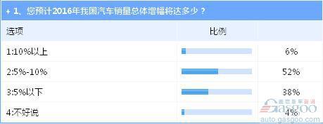 2016年中国车市“稳中有升” 自主表现被看好