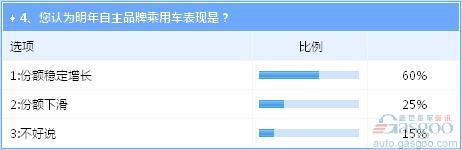 2016年中国车市“稳中有升” 自主表现被看好