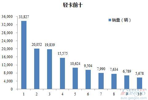 2016年3月轻型载货车企销量前十统计