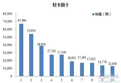 2016年1-3月轻型载货车企销量前十统计