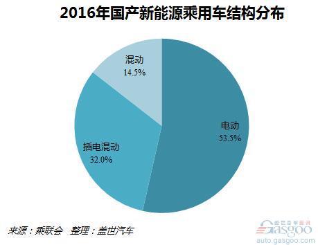 2016年第一季度国产新能源乘用车销量：比亚迪领衔