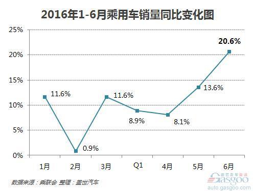 2016年6月乘用车企前十出炉：吉利成功入围
