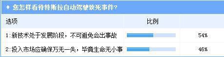 特斯拉车祸频发 业界调查看自动驾驶未来何去何从