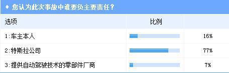 特斯拉车祸频发 业界调查看自动驾驶未来何去何从