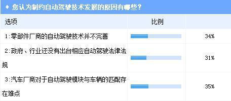 特斯拉车祸频发 业界调查看自动驾驶未来何去何从