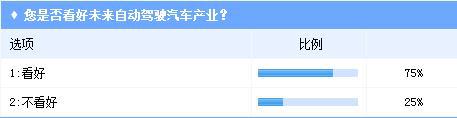 特斯拉车祸频发 业界调查看自动驾驶未来何去何从