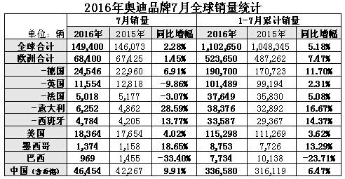 主要市场走强 奥迪中国7月销量领涨全球