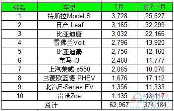 7月全球电动车销量大涨六成 比亚迪遥遥领先
