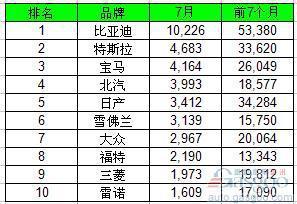7月全球电动车销量大涨六成 比亚迪遥遥领先
