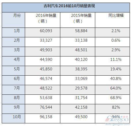 五款车月销过万 吉利10月销量再破记录