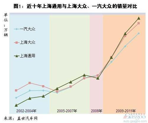 近10年来上海通用销量变化