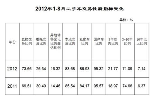2012年8月二手车市场交易情况