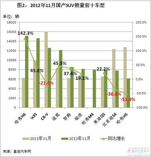 2012年1-11月国产SUV车型销量前十简析