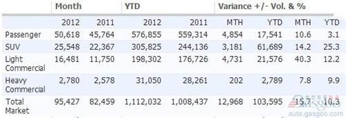 澳大利亚2012年新车销量同比增长10.3%