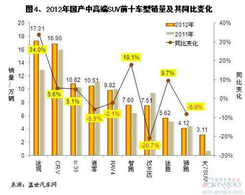 2012年国产中高端SUV销量分析