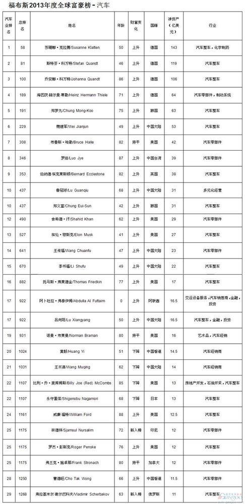 2013福布斯富豪榜：汽车业29人 中国9席