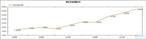 过去十年国产SUV市场销量分析