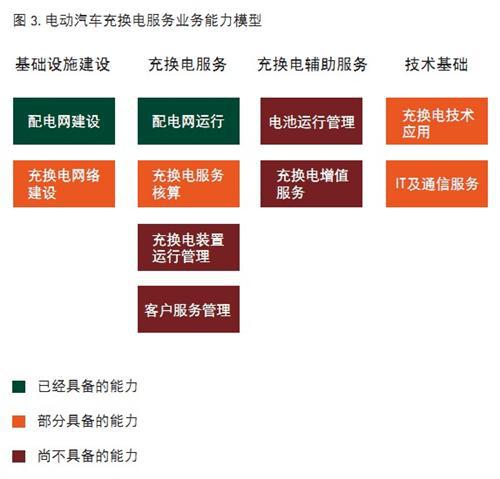 我国电网企业参与电动汽车充换电服务关键能力分析