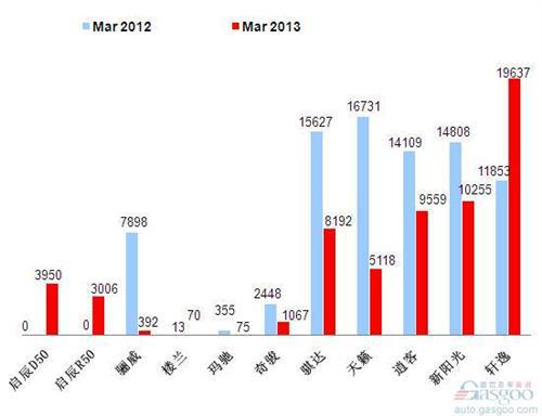 2013年3月前十车企产品销量图—No.6东风日产