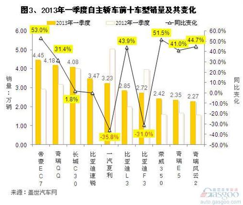 2013年第一季度自主轿车销量分析