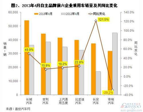 2013年4月自主乘用车企销量分析
