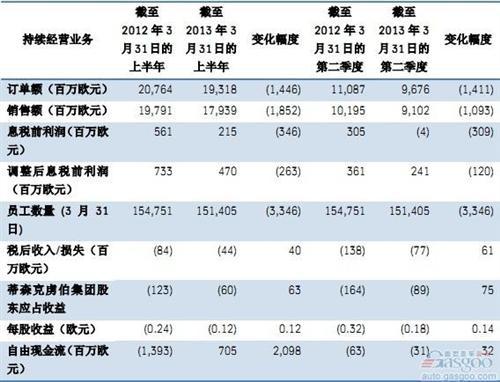 蒂森克虏伯本财年上半年销售额同比下跌10.3%