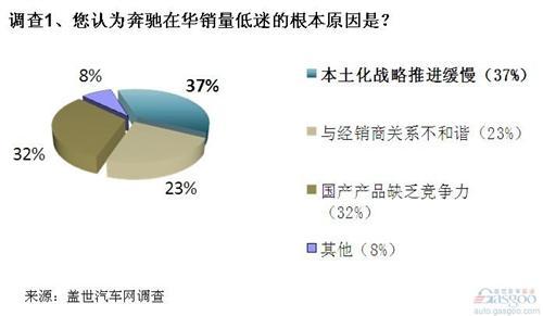 调查：奔驰在华本土化战略缓慢 品牌形象不如全球