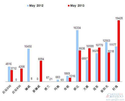2013年5月前十车企产品销量图—No.5东风日产