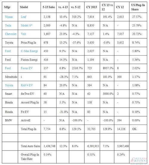美国前5月电动车销量排行：特斯拉Model S夺冠