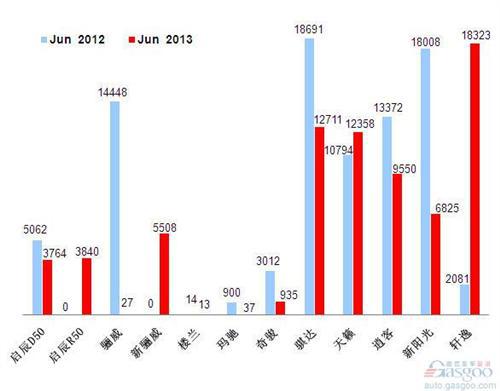 2013年6月前十车企产品销量图—No.5东风日产