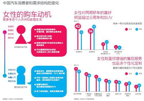 尼尔森：中国女性和新生代消费者购车需求分析