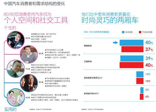 尼尔森：中国女性和新生代消费者购车需求分析