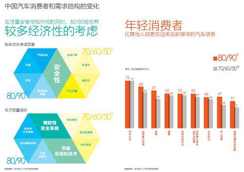 尼尔森：中国女性和新生代消费者购车需求分析