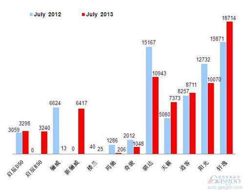 2013年7月前十车企产品销量图—No.5东风日产