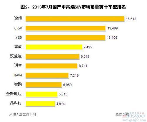 2013年7月国产中高端SUV销量分析