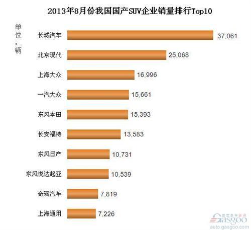 2013年8月国产SUV企业销量排行Top10