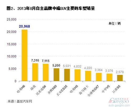 2013年8月自主品牌SUV销量分析