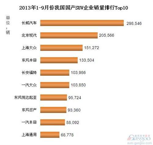 2013年1-9月国产SUV企业销量排行Top10
