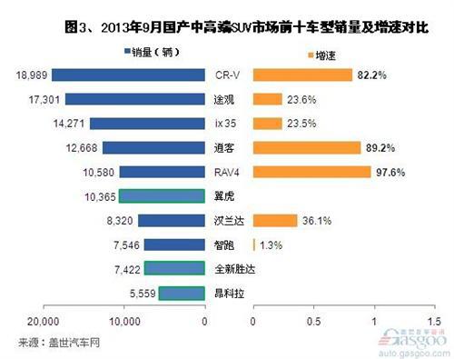 2013年9月及1-9月国产中高端SUV销量分析