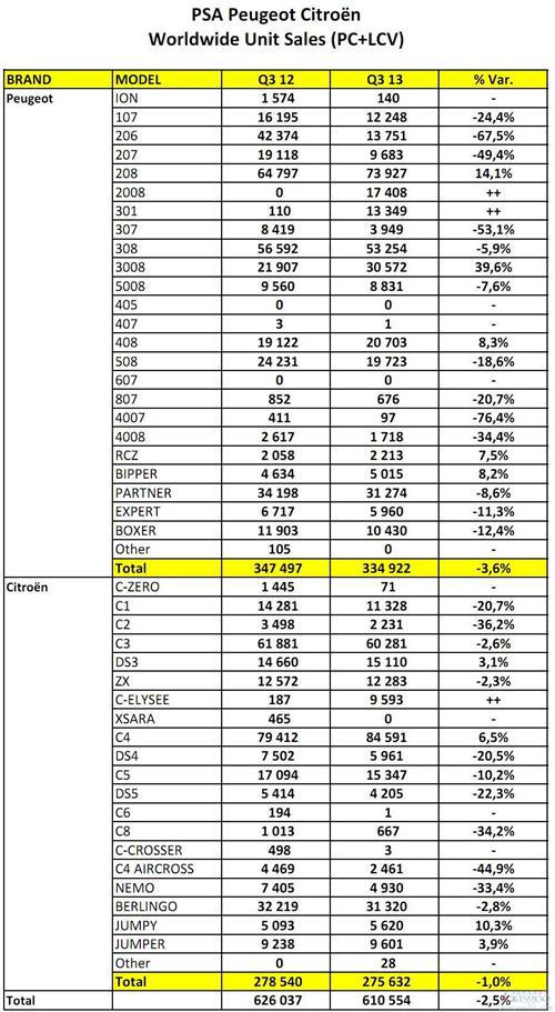 标致雪铁龙前三季度营收下滑4% 汽车业务跌7%