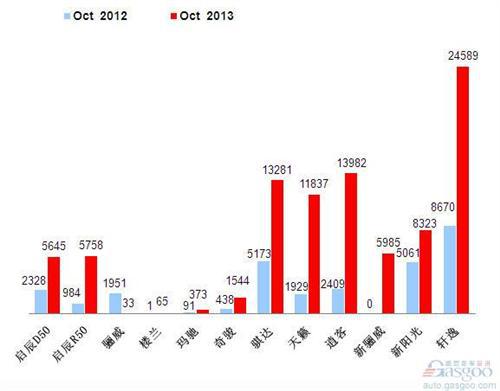 2013年10月前十车企产品销量图—No.4东风日产