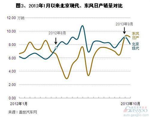 2013年前十月乘用车市场前十企业销量分析